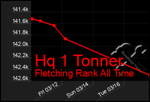 Total Graph of Hq 1 Tonner