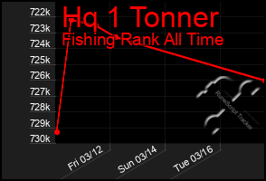 Total Graph of Hq 1 Tonner