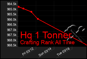 Total Graph of Hq 1 Tonner