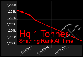 Total Graph of Hq 1 Tonner