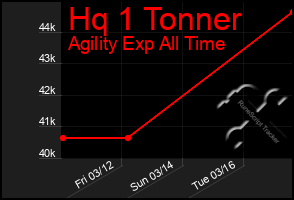 Total Graph of Hq 1 Tonner