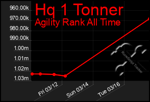 Total Graph of Hq 1 Tonner