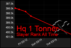 Total Graph of Hq 1 Tonner