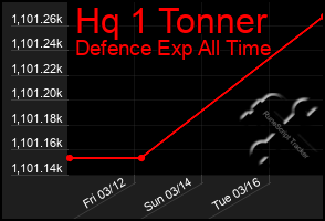 Total Graph of Hq 1 Tonner