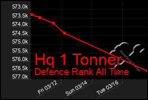 Total Graph of Hq 1 Tonner