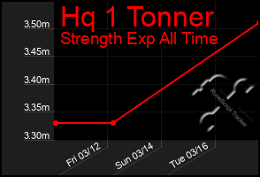 Total Graph of Hq 1 Tonner