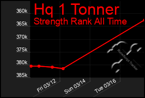 Total Graph of Hq 1 Tonner