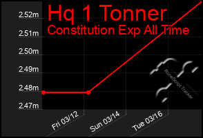 Total Graph of Hq 1 Tonner