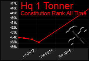 Total Graph of Hq 1 Tonner