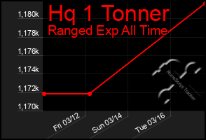 Total Graph of Hq 1 Tonner