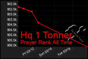 Total Graph of Hq 1 Tonner