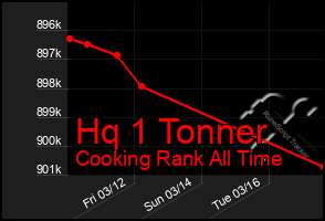 Total Graph of Hq 1 Tonner