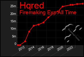 Total Graph of Hqred