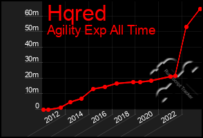 Total Graph of Hqred