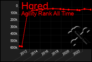 Total Graph of Hqred