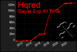 Total Graph of Hqred