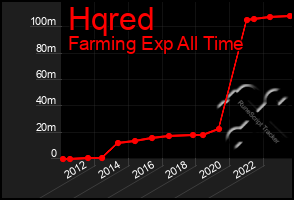 Total Graph of Hqred