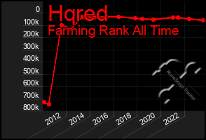 Total Graph of Hqred