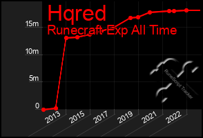 Total Graph of Hqred