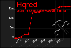 Total Graph of Hqred