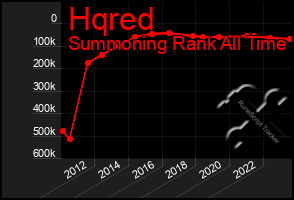 Total Graph of Hqred