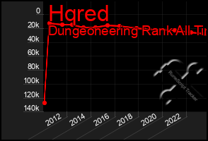 Total Graph of Hqred