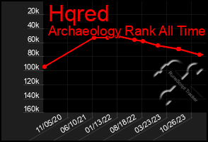 Total Graph of Hqred