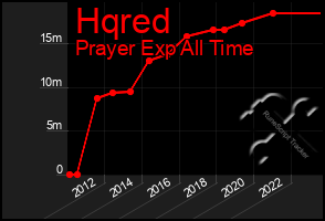 Total Graph of Hqred