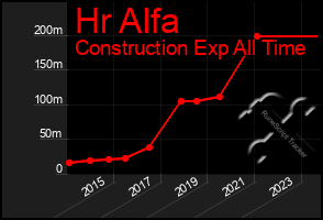 Total Graph of Hr Alfa