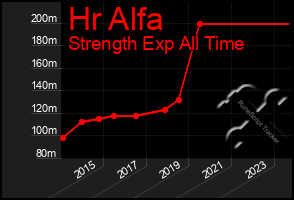 Total Graph of Hr Alfa