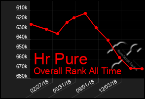 Total Graph of Hr Pure