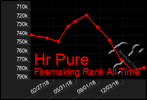 Total Graph of Hr Pure