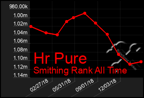 Total Graph of Hr Pure