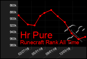 Total Graph of Hr Pure
