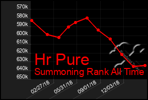 Total Graph of Hr Pure