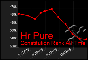 Total Graph of Hr Pure