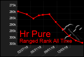 Total Graph of Hr Pure