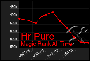 Total Graph of Hr Pure