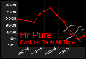 Total Graph of Hr Pure