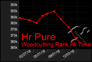 Total Graph of Hr Pure