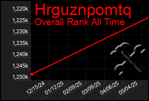 Total Graph of Hrguznpomtq