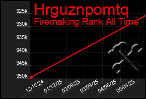 Total Graph of Hrguznpomtq