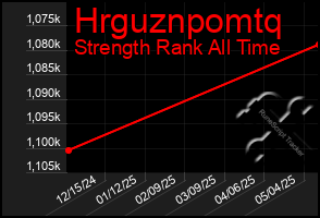 Total Graph of Hrguznpomtq