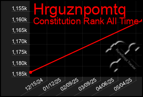 Total Graph of Hrguznpomtq