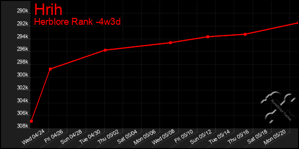 Last 31 Days Graph of Hrih