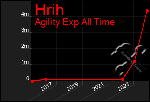 Total Graph of Hrih