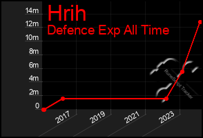 Total Graph of Hrih