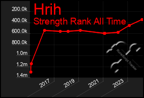 Total Graph of Hrih