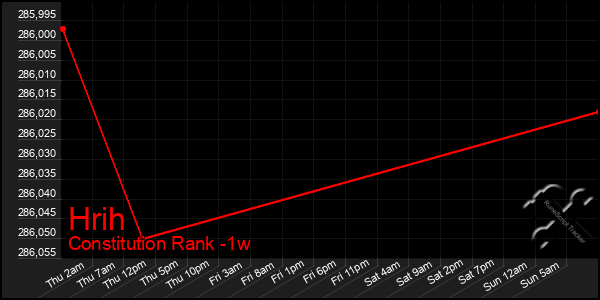 Last 7 Days Graph of Hrih