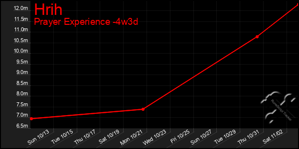 Last 31 Days Graph of Hrih